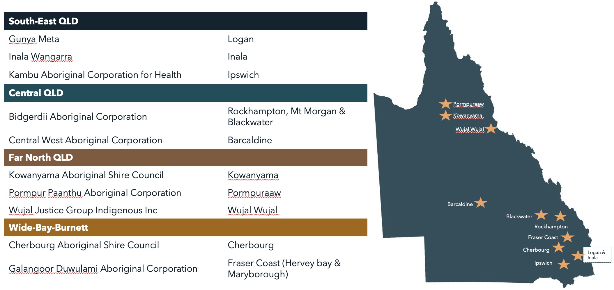 Communities and Services Participating in the Evaluation